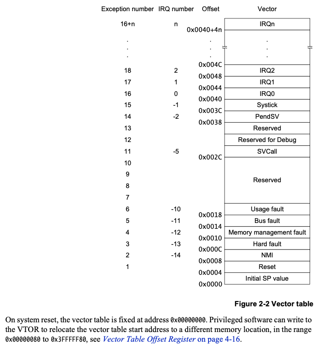 Arm Cortex M Vector Table Array